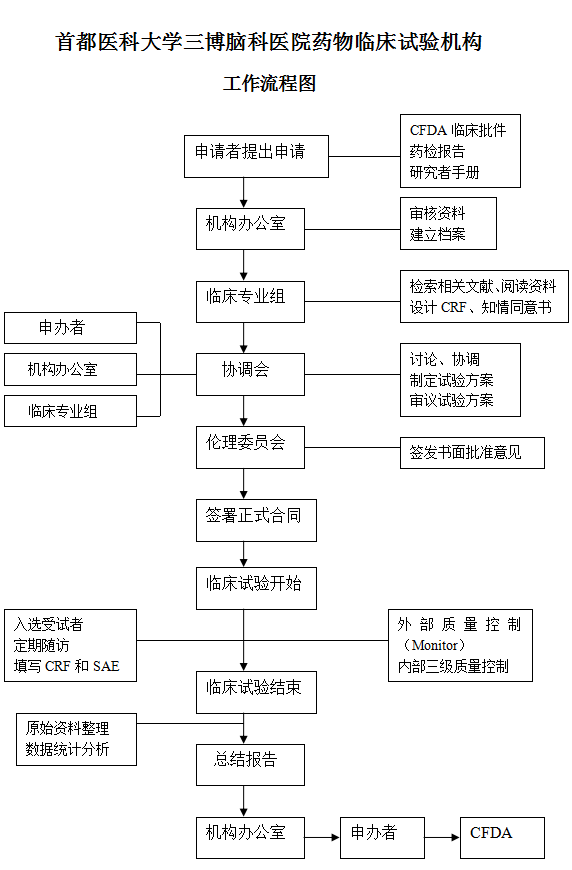 首都醫(yī)科大學(xué)三博腦科醫(yī)院藥物臨床試驗機構(gòu)工作流程圖