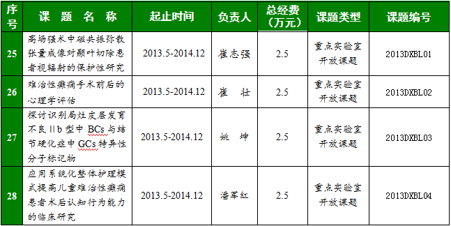 癲癇病臨床醫(yī)學研究北京市重點實驗室開放課題