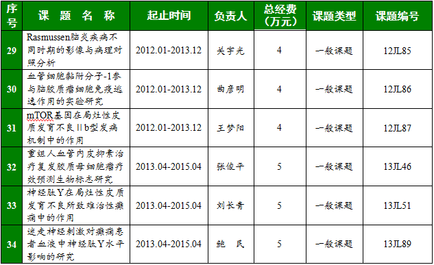 首都醫(yī)科大學(xué)“基礎(chǔ)-臨床合作研究基金”項目