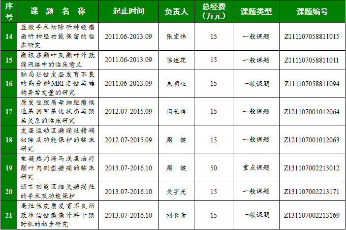 北京市科委首都臨床特色項(xiàng)目-三博2013年科研項(xiàng)目