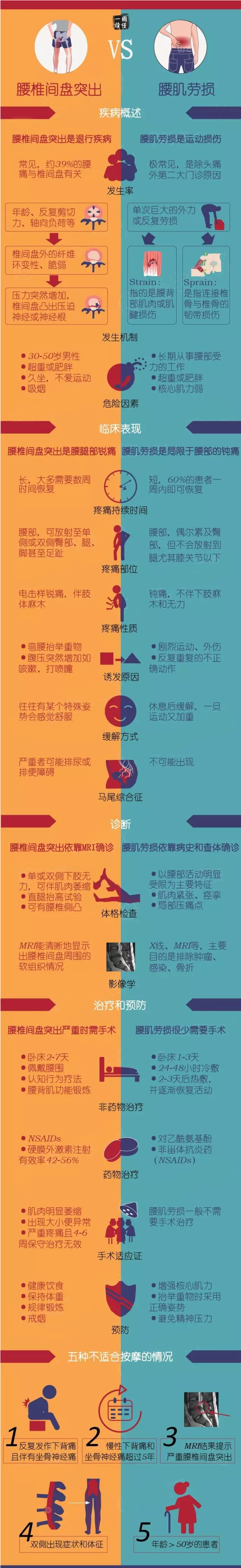 一圖讀懂丨腰椎間盤突出 VS 腰肌勞損.png