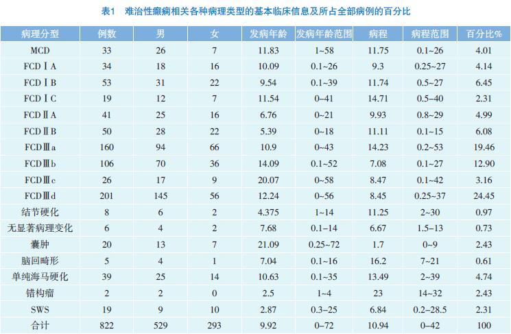 表1 難治性癲癇相關(guān)各種病理類型的基本臨床信息及所占全部病例的百分比