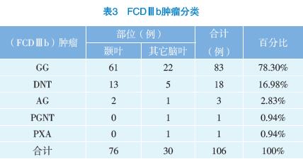 表3FCDⅢb腫瘤分類