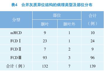 表4合并灰質(zhì)異位結(jié)構(gòu)的病理類型及部位分布