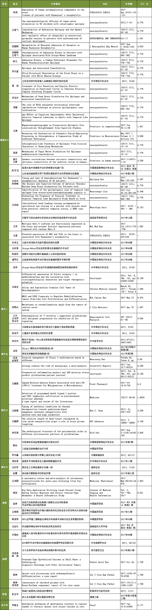 2017年度科技論文投稿統(tǒng)計(jì)表