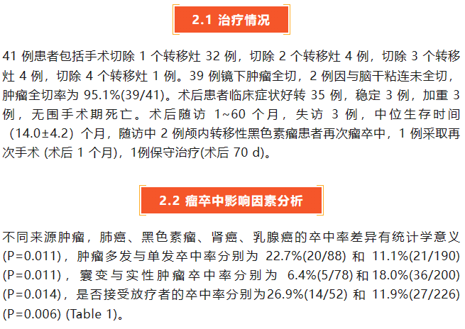 41例腦轉(zhuǎn)移瘤出血性瘤卒中相關(guān)臨床因素分析2